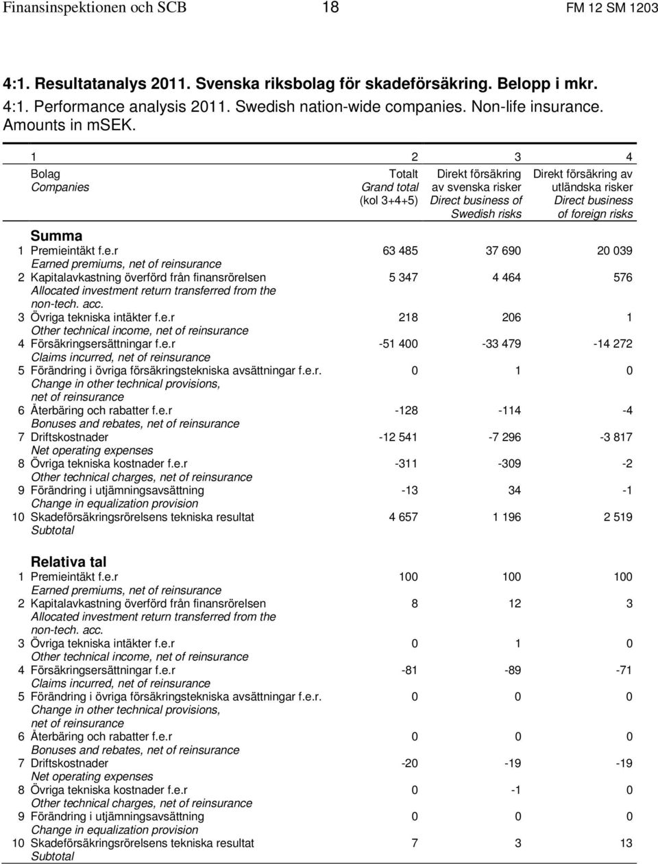 acc. 3 Övriga tekniska intäkter f.e.r Other technical income, net of re 4 Försäkringsersättningar f.e.r Claims incurred, net of re 5 Förändring i övriga försäkringstekniska avsättningar f.e.r. Change in other technical provisions, net of re 6 Återbäring och rabatter f.