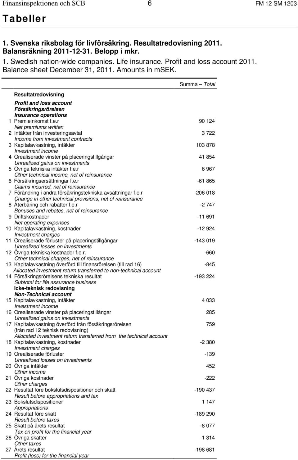 sheet December 31, 211. Amounts in msek. Summa Total Resultatredovisning Profit and loss account Försäkringsrörelsen Insurance operations 1 Premieinkomst f.e.r Net premiums written 2 Intäkter från