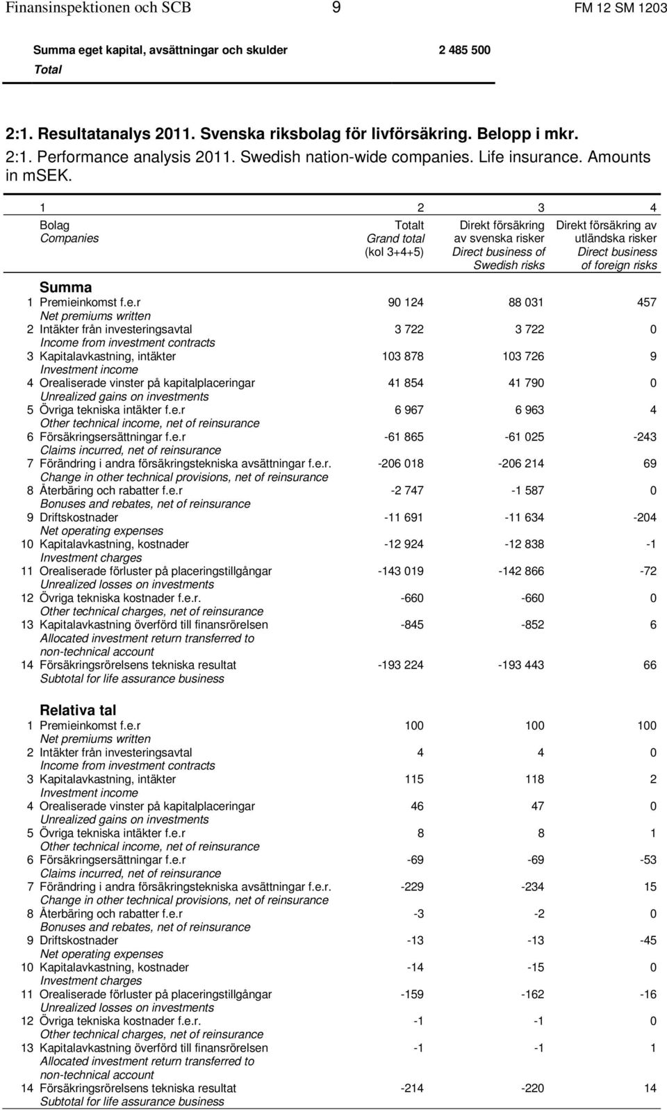 Kapitalavkastning, intäkter Investment income 4 Orealiserade vinster på kapitalplaceringar Unrealized gains on investments 5 Övriga tekniska intäkter f.e.r Other technical income, net of re 6 Försäkringsersättningar f.