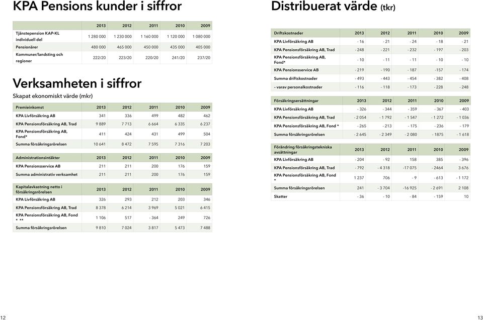 AB, Trad 9 889 7 713 6 664 6 335 6 237 KPA Pensionsförsäkring AB, Fond* 411 424 431 499 504 Summa försäkringsrörelsen 10 641 8 472 7 595 7 316 7 203 Administrationsintäkter KPA Pensionsservice AB 211