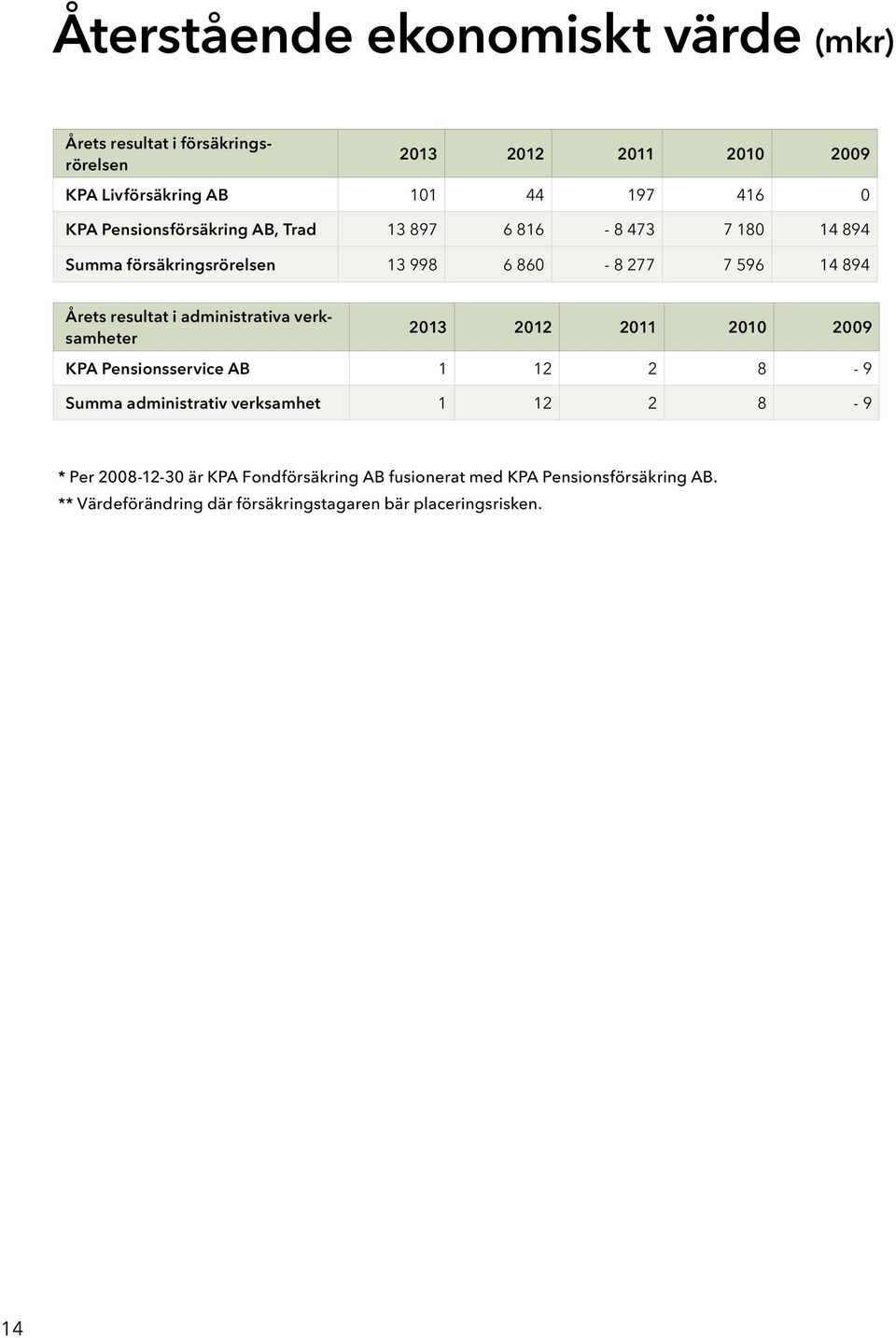 resultat i administrativa verksamheter KPA Pensionsservice AB 1 12 2 8-9 Summa administrativ verksamhet 1 12 2 8-9 * Per