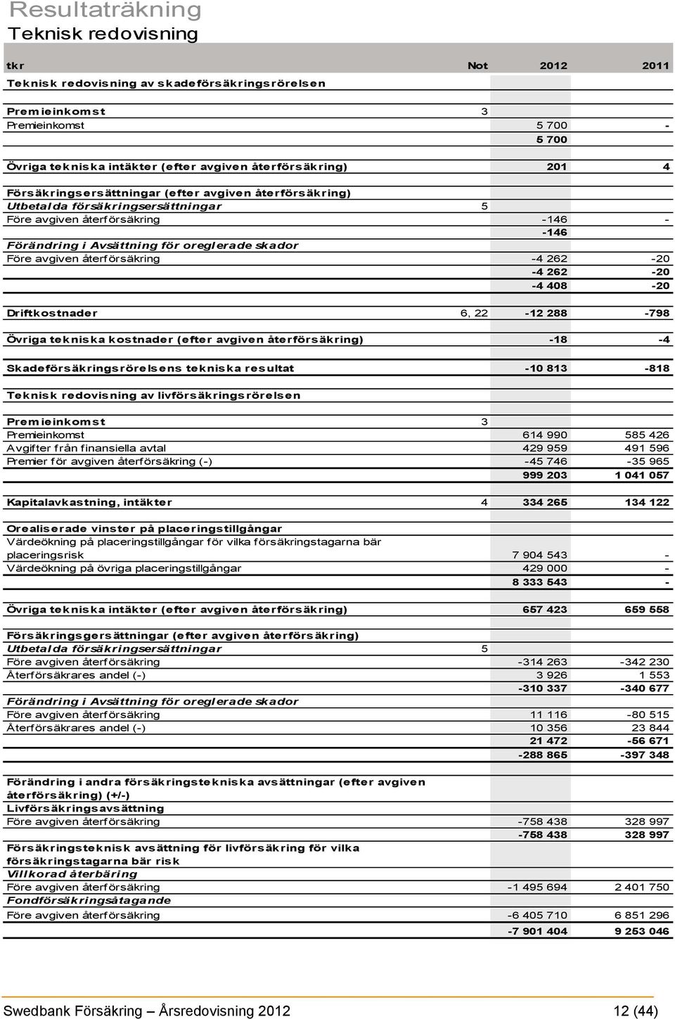 återförsäkring -4 262-20 -4 262-20 -4 408-20 Driftkostnader 6, 22-12 288-798 Övriga tekniska kostnader (efter avgiven återförsäkring) -18-4 Skadeförsäkringsrörelsens tekniska resultat -10 813-818