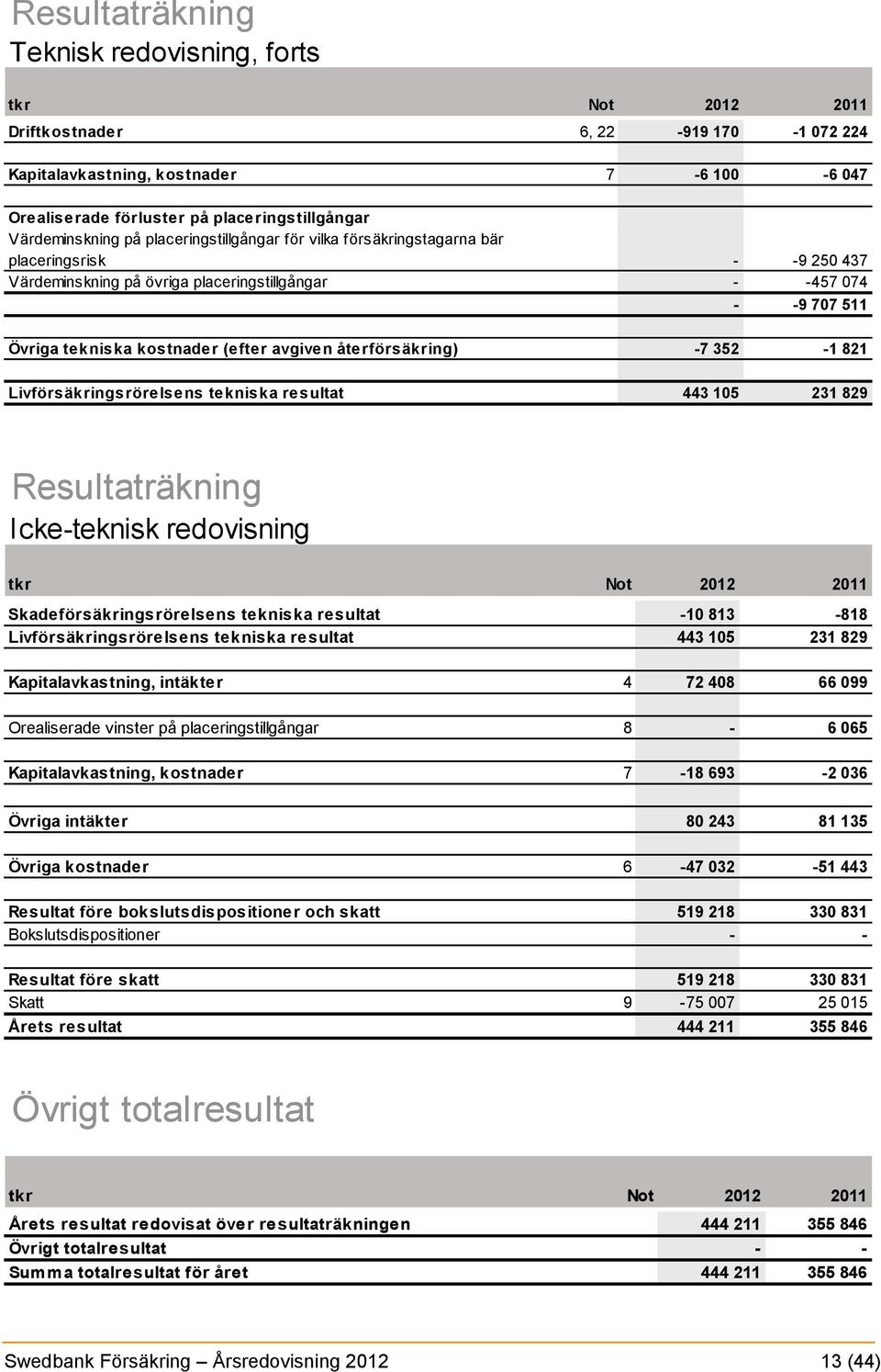 (efter avgiven återförsäkring) -7 352-1 821 Livförsäkringsrörelsens tekniska resultat 443 105 231 829 Resultaträkning Icke-teknisk redovisning tkr Not 2012 2011 Skadeförsäkringsrörelsens tekniska