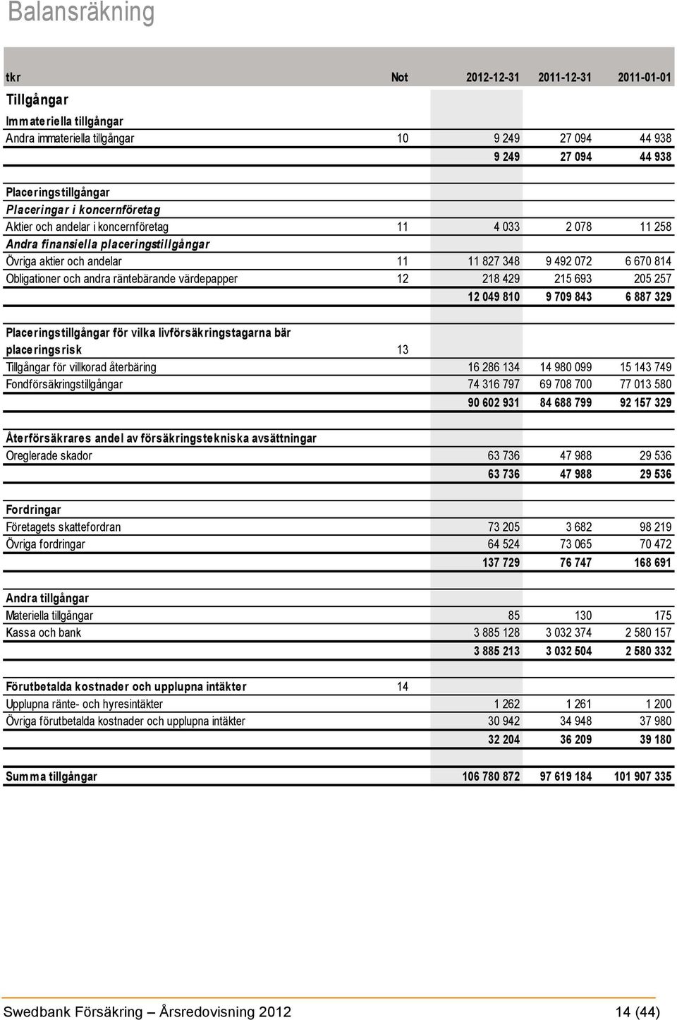 räntebärande värdepapper 12 218 429 215 693 205 257 12 049 810 9 709 843 6 887 329 Placeringstillgångar för vilka livförsäkringstagarna bär placeringsrisk 13 Tillgångar för villkorad återbäring 16