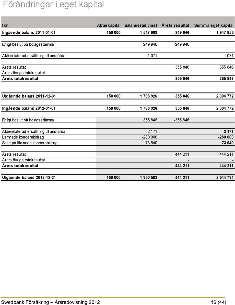 798 926 355 846 2 304 772 Ingående balans 2012-01-01 150 000 1 798 926 355 846 2 304 772 Enligt beslut på bolagsstämma 355 846-355 846 Aktierelaterad ersättning till anställda 2 171 2 171 Lämnade