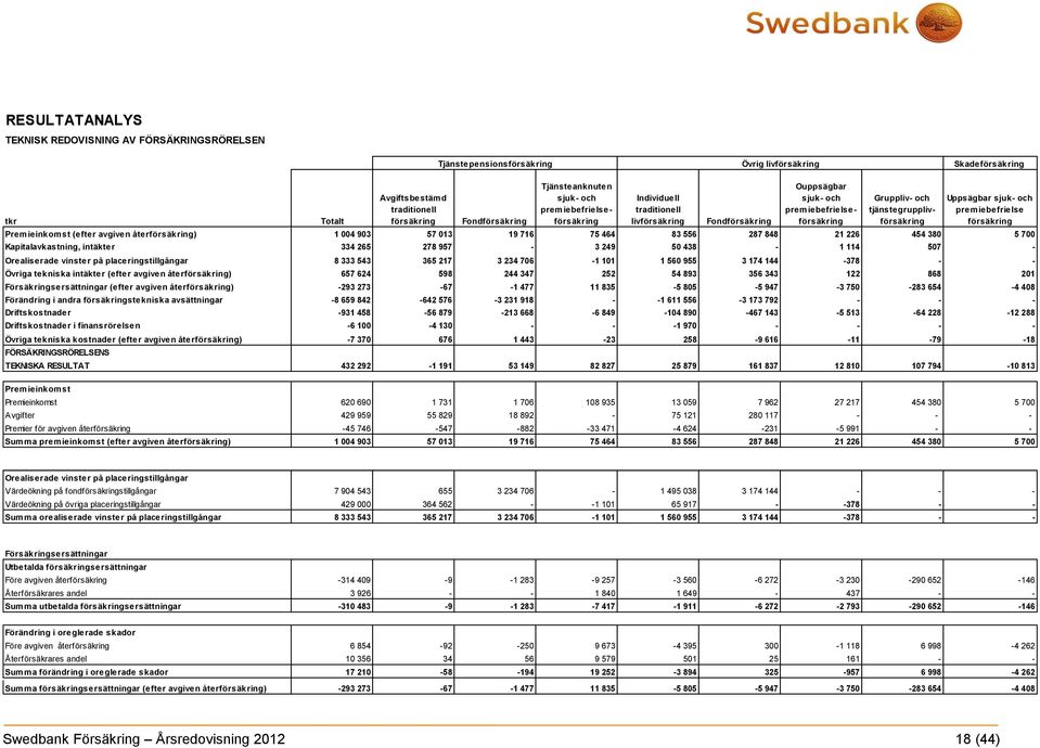 Uppsägbar sjuk- och premiebefrielse försäkring Premieinkomst (efter avgiven återförsäkring) 1 004 903 57 013 19 716 75 464 83 556 287 848 21 226 454 380 5 700 Kapitalavkastning, intäkter 334 265 278