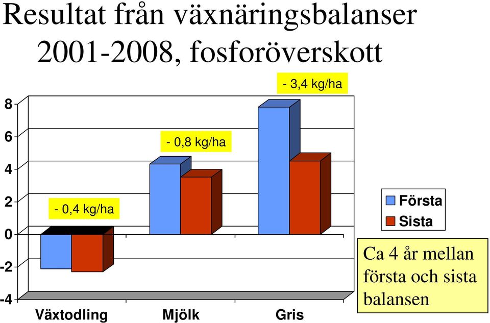 0-2 -4-0,4 kg/ha Växtodling Mjölk Gris