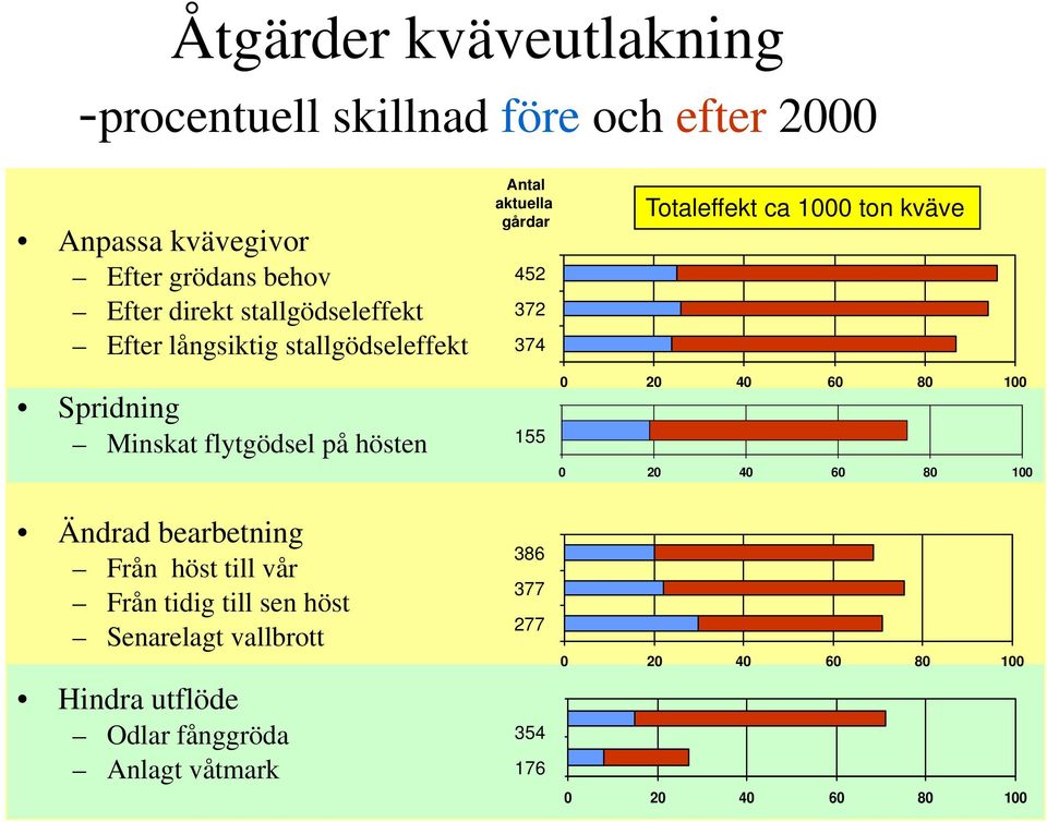 374 155 Totaleffekt ca 1000 ton kväve 0 20 40 60 80 100 0 20 40 60 80 100 Ändrad bearbetning Från höst till vår Från tidig