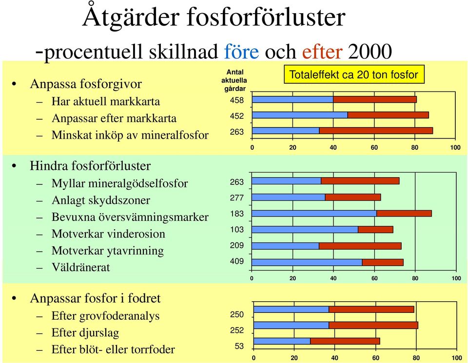 vinderosion Motverkar ytavrinning Väldränerat Antal aktuella gårdar 458 452 263 263 277 183 103 209 409 Totaleffekt ca 20 ton fosfor 0 20