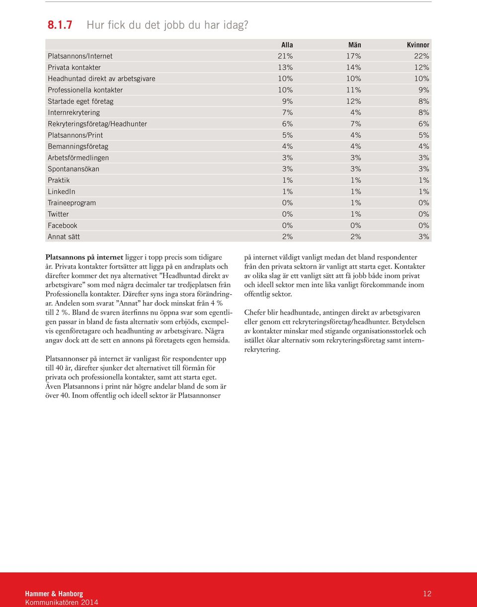 Internrekrytering 7% 4% 8% Rekryteringsföretag/Headhunter 6% 7% 6% Platsannons/Print 5% 4% 5% Bemanningsföretag 4% 4% 4% Arbetsförmedlingen 3% 3% 3% Spontanansökan 3% 3% 3% Praktik 1% 1% 1% LinkedIn