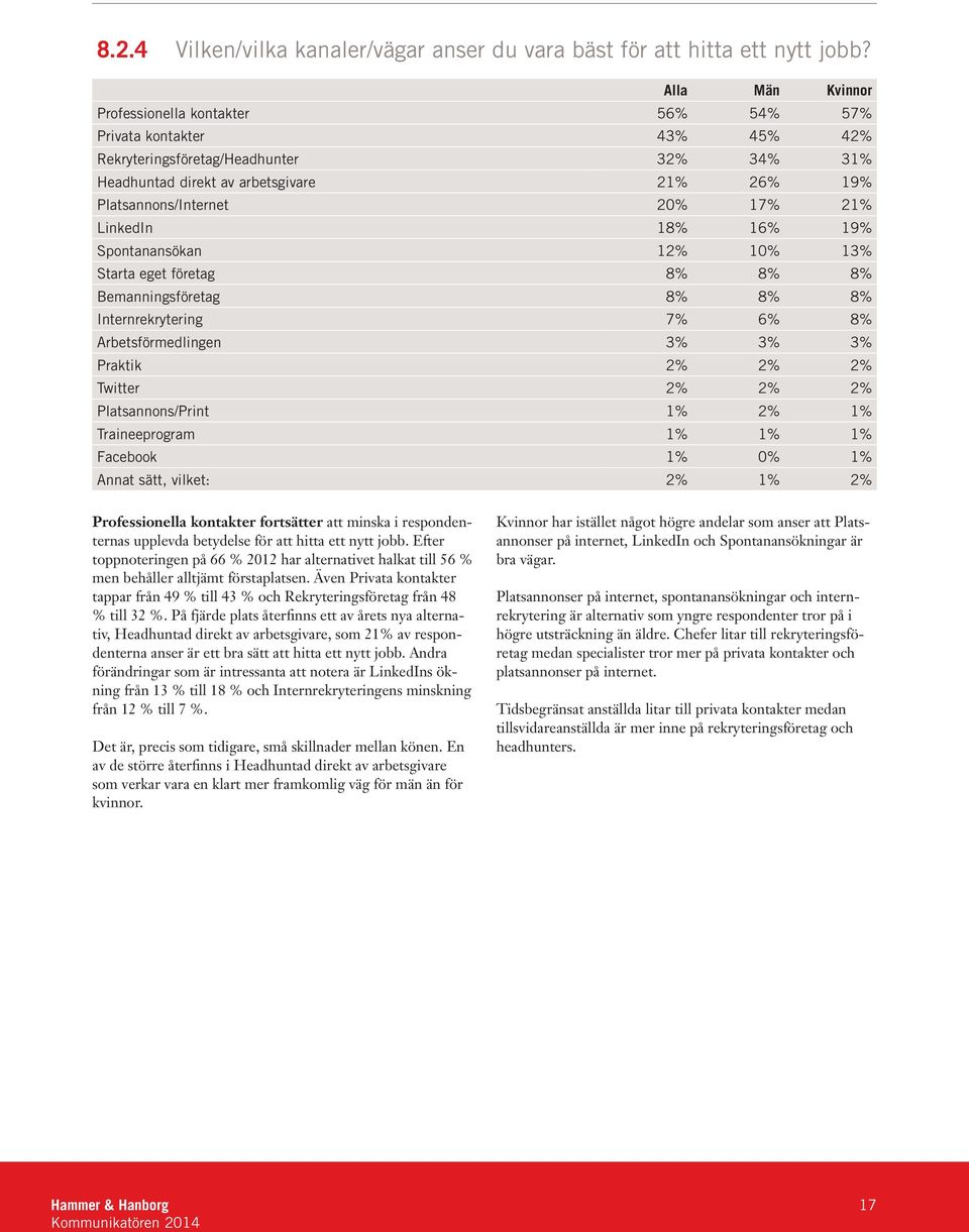 17% 21% LinkedIn 18% 16% 19% Spontanansökan 12% 10% 13% Starta eget företag 8% 8% 8% Bemanningsföretag 8% 8% 8% Internrekrytering 7% 6% 8% Arbetsförmedlingen 3% 3% 3% Praktik 2% 2% 2% Twitter 2% 2%