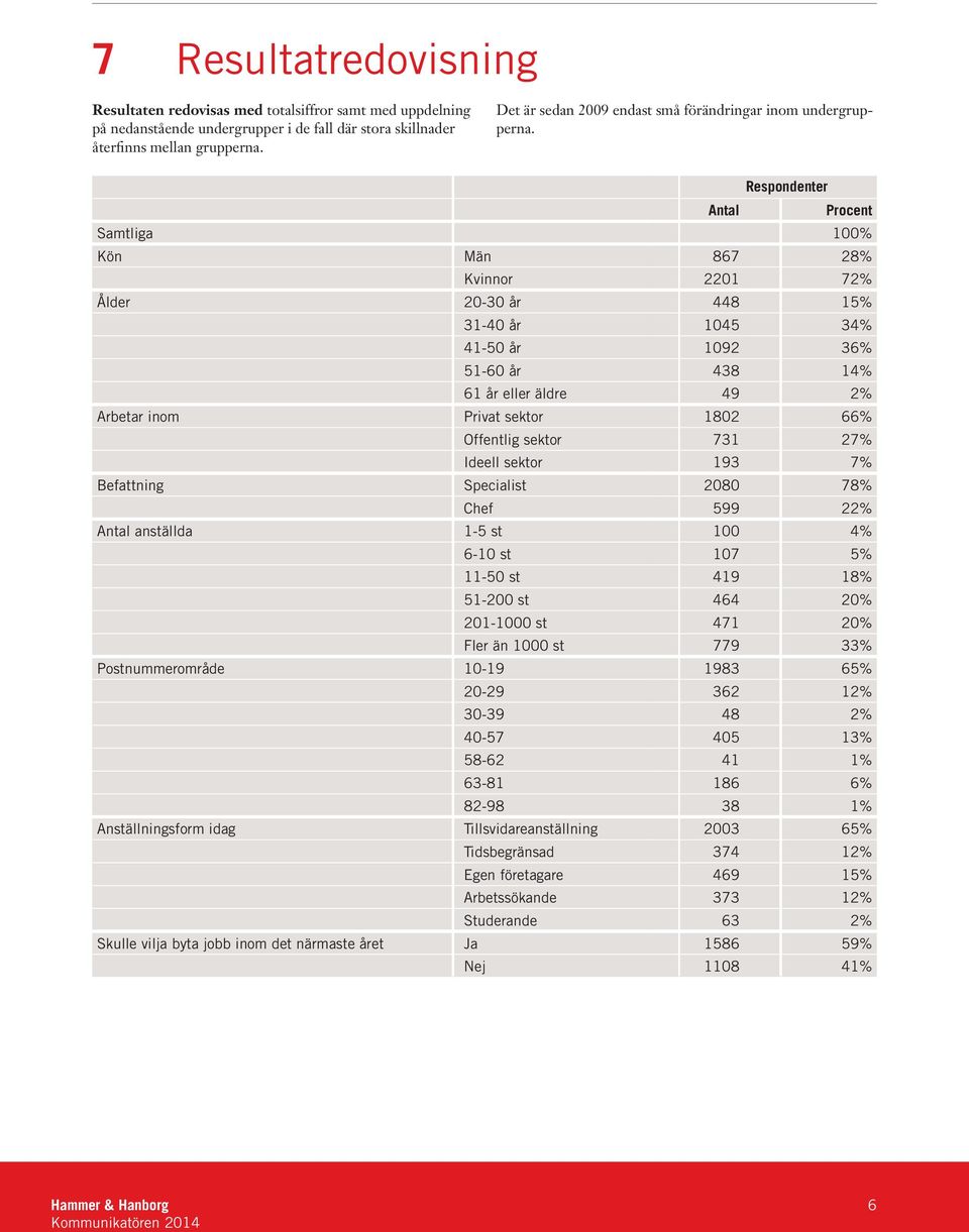 Respondenter Antal Procent Samtliga 100% Kön Män 867 28% Kvinnor 2201 72% Ålder 20-30 år 448 15% 31-40 år 1045 34% 41-50 år 1092 36% 51-60 år 438 14% 61 år eller äldre 49 2% Arbetar inom Privat 1802