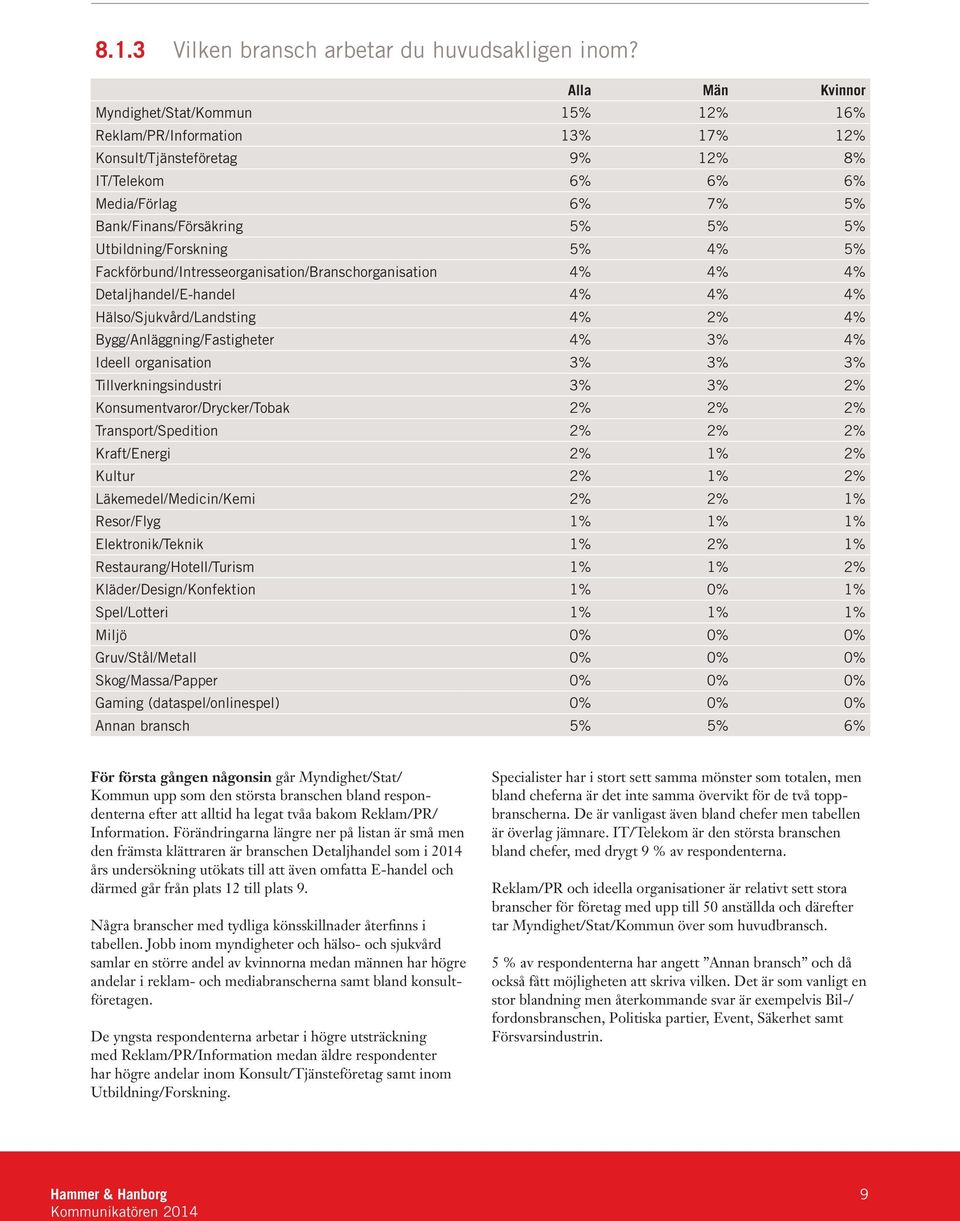 Utbildning/Forskning 5% 4% 5% Fackförbund/Intresseorganisation/Branschorganisation 4% 4% 4% Detaljhandel/E-handel 4% 4% 4% Hälso/Sjukvård/Landsting 4% 2% 4% Bygg/Anläggning/Fastigheter 4% 3% 4%
