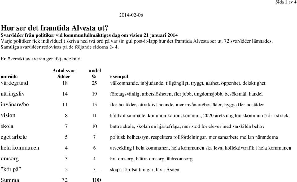 72 svar/idéer lämnades. Samtliga svar/idéer redovisas på de följande sidorna 2-4.