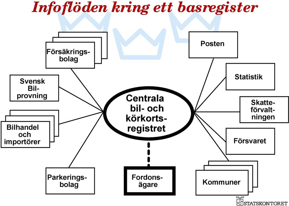 Centrala bil- och körkortsregistret Statistik