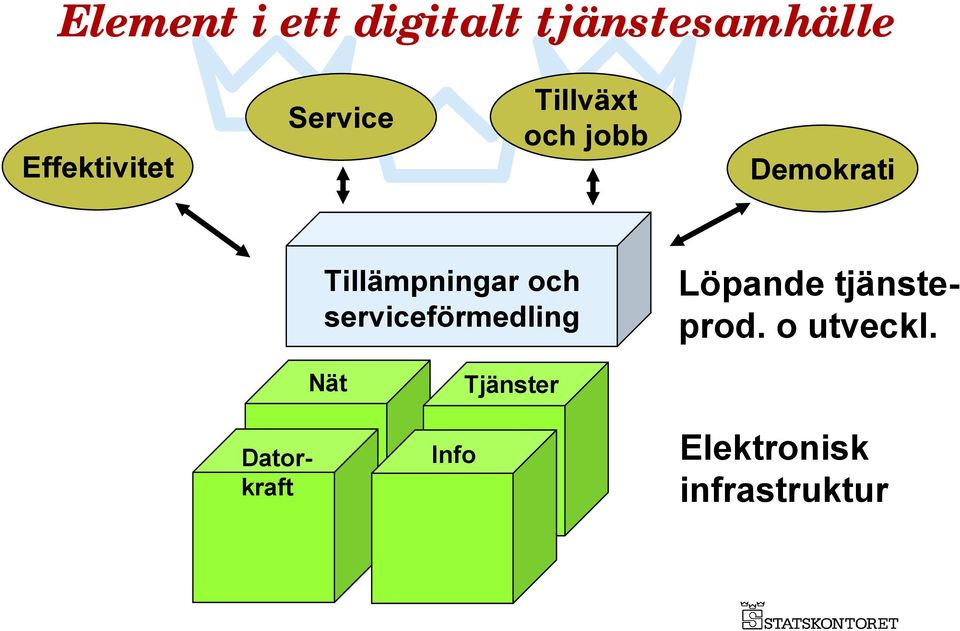 och serviceförmedling Löpande tjänsteprod o utveckl