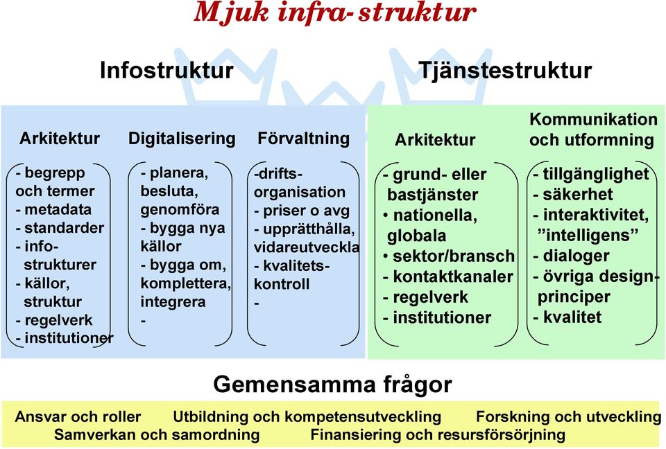 vidareutveckla - kvalitetskontroll - -grund-eller bastjänster nationella, globala sektor/bransch - kontaktkanaler - regelverk - institutioner - tillgänglighet - säkerhet - interaktivitet,