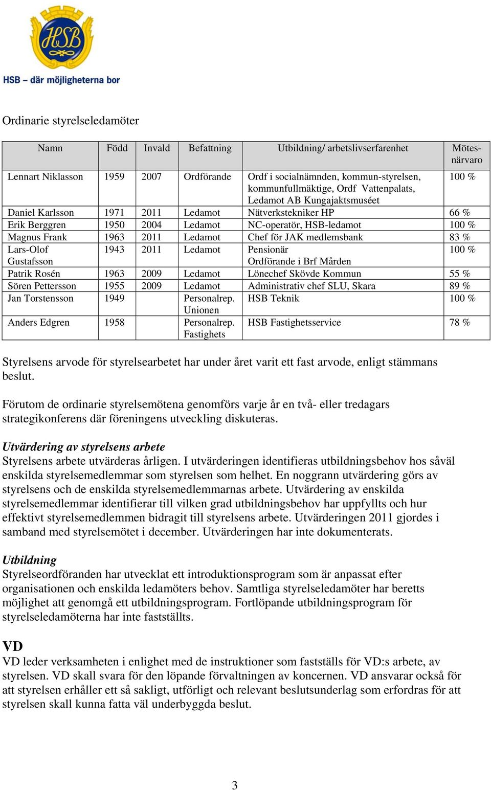 Frank 1963 2011 Ledamot Chef för JAK medlemsbank 83 % Lars-Olof 1943 2011 Ledamot Pensionär 100 % Gustafsson Ordförande i Brf Mården Patrik Rosén 1963 2009 Ledamot Lönechef Skövde Kommun 55 % Sören