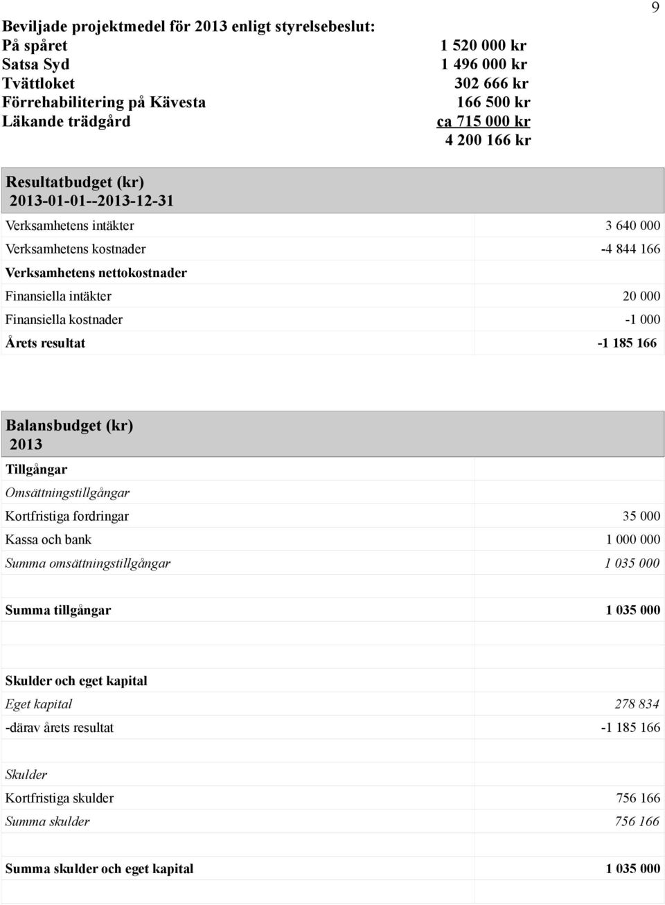 kostnader -1 000 Årets resultat -1 185 166 Balansbudget (kr) 2013 Tillgångar Omsättningstillgångar Kortfristiga fordringar 35 000 Kassa och bank 1 000 000 Summa omsättningstillgångar 1 035 000