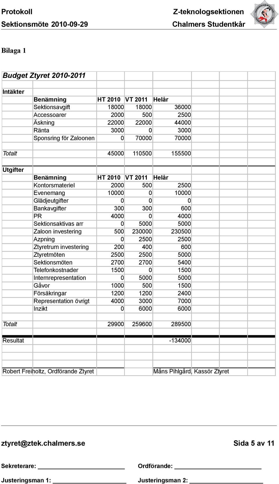 Sektionsaktivas arr 0 5000 5000 Zaloon investering 500 230000 230500 Azpning 0 2500 2500 Ztyretrum investering 200 400 600 Ztyretmöten 2500 2500 5000 Sektionsmöten 2700 2700 5400 Telefonkostnader