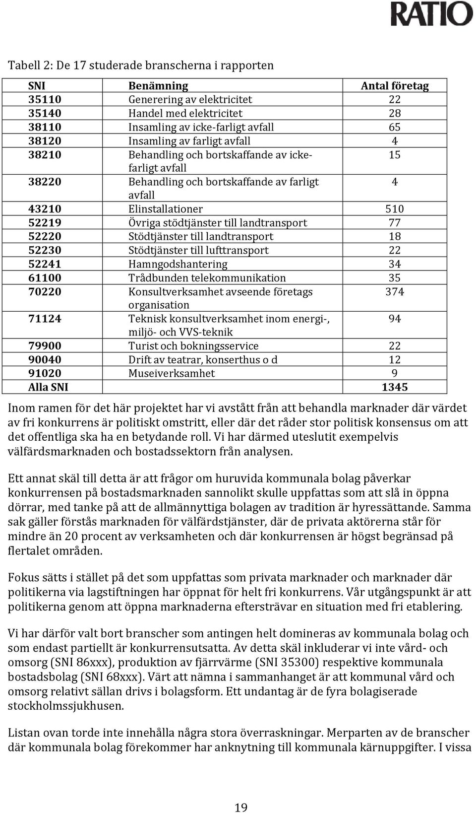 till landtransport 77 52220 Stödtjänster till landtransport 18 52230 Stödtjänster till lufttransport 22 52241 Hamngodshantering 34 61100 Trådbunden telekommunikation 35 70220 Konsultverksamhet