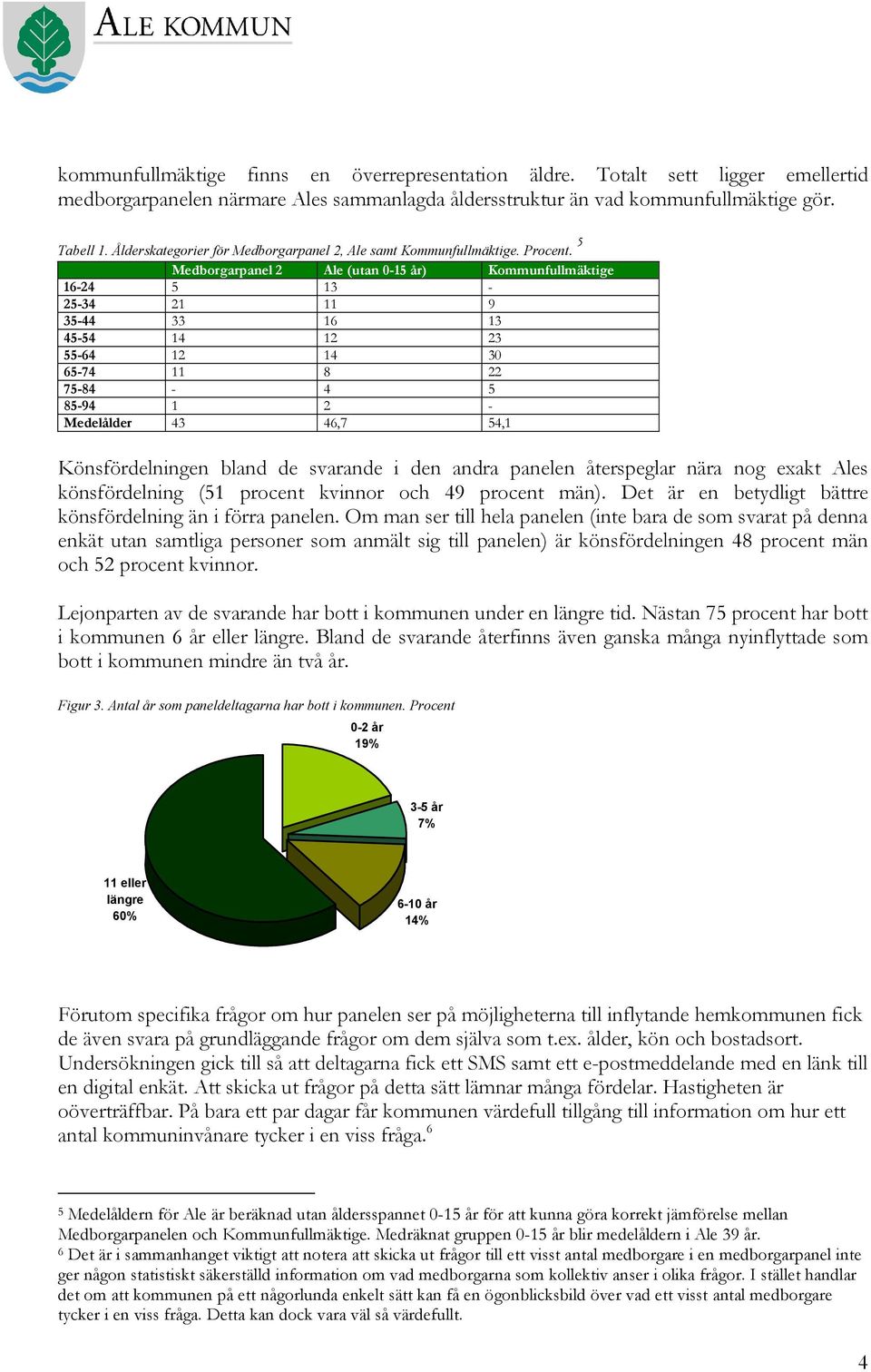 5 Medborgarpanel 2 Ale (utan 0-15 år) Kommunfullmäktige 16-24 5 13-25-34 21 11 9 35-44 33 16 13 45-54 14 12 23 55-64 12 14 30 65-74 11 8 22 75-84 - 4 5 85-94 1 2 - Medelålder 43 46,7 54,1