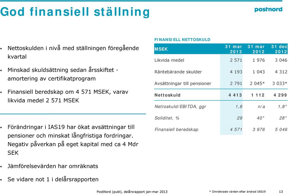 791 2 45* 3 33* Nettoskuld 4 413 1 112 4 299 Nettoskuld/EBITDA, ggr 1,8 n/a 1,8* Soliditet, % 29 4* 28* Förändringar i IAS19 har ökat avsättningar till pensioner och minskat långfristiga