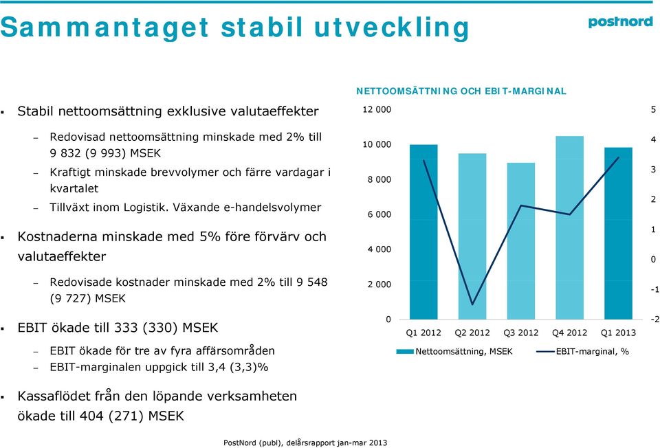 Växande e-handelsvolymer 8 6 3 2 Kostnaderna minskade med 5% före förvärv och valutaeffekter 4 1 Redovisade kostnader minskade med 2% till 9 548 (9 727) MSEK 2-1 EBIT