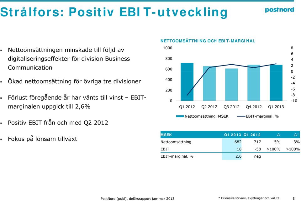 marginalen uppgick till 2,6% 2 Q1 212 Q2 212 Q3 212 Q4 212 Q1 213-6 -8-1 Positiv EBIT från och med Q2 212 Nettoomsättning, MSEK EBIT-marginal, %