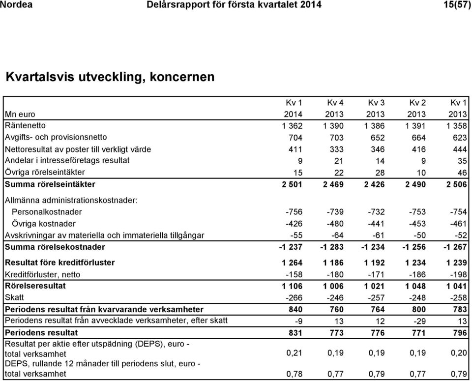 2 490 2 506 Allmänna administrationskostnader: Personalkostnader -756-739 -732-753 -754 Övriga kostnader -426-480 -441-453 -461 Avskrivningar av materiella och immateriella tillgångar -55-64 -61-50