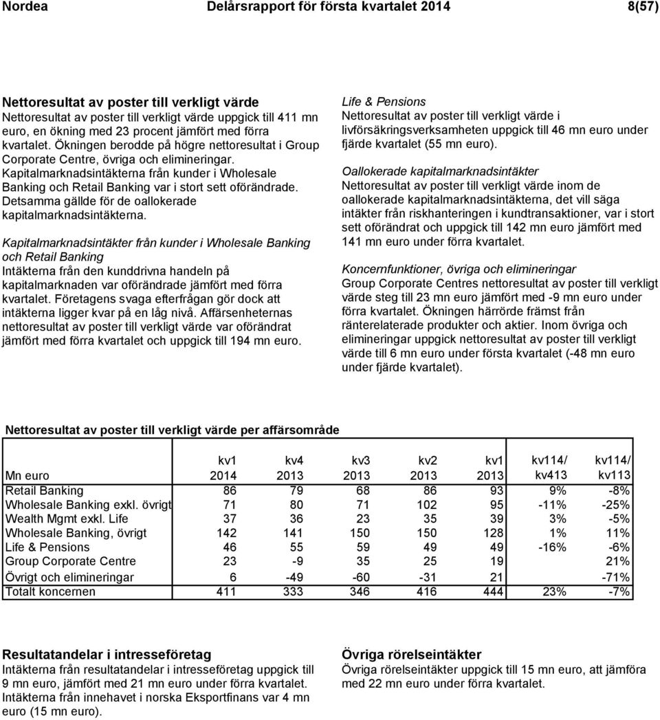 Kapitalmarknadsintäkterna från kunder i Wholesale Banking och Retail Banking var i stort sett oförändrade. Detsamma gällde för de oallokerade kapitalmarknadsintäkterna.