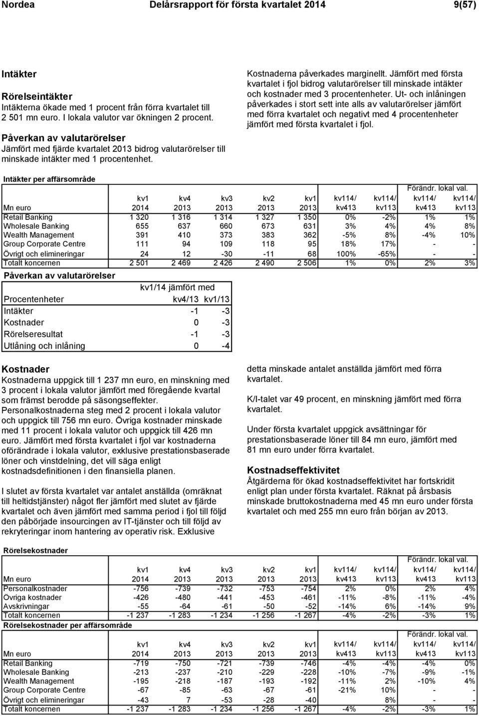 Jämfört med första kvartalet i fjol bidrog valutarörelser till minskade intäkter och kostnader med 3 procentenheter.