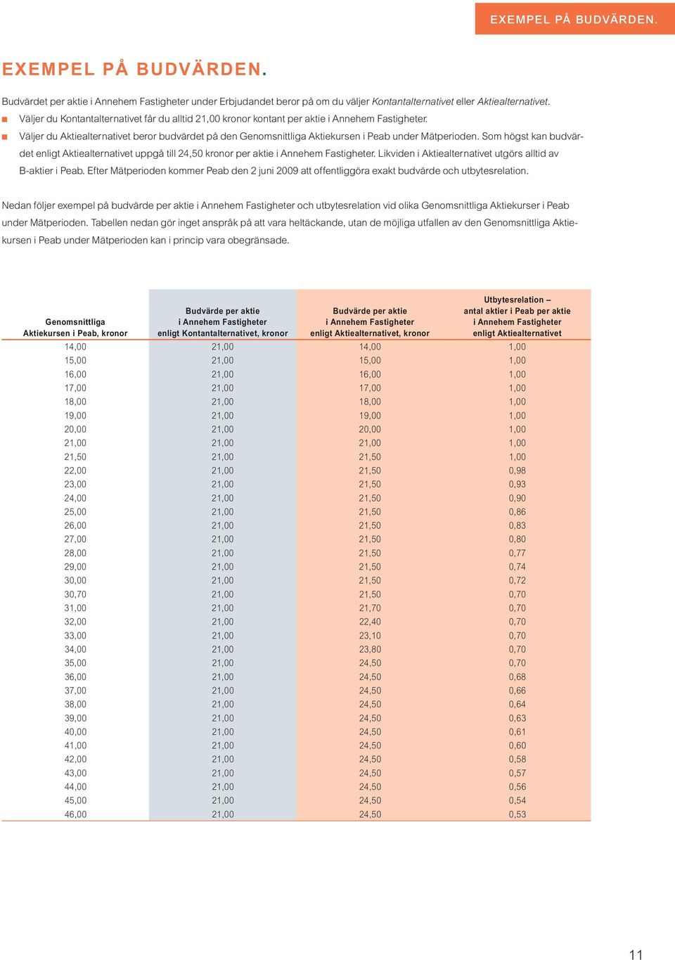 Väljer du Aktiealternativet beror budvärdet på den Genomsnittliga Aktiekursen i Peab under Mätperioden.