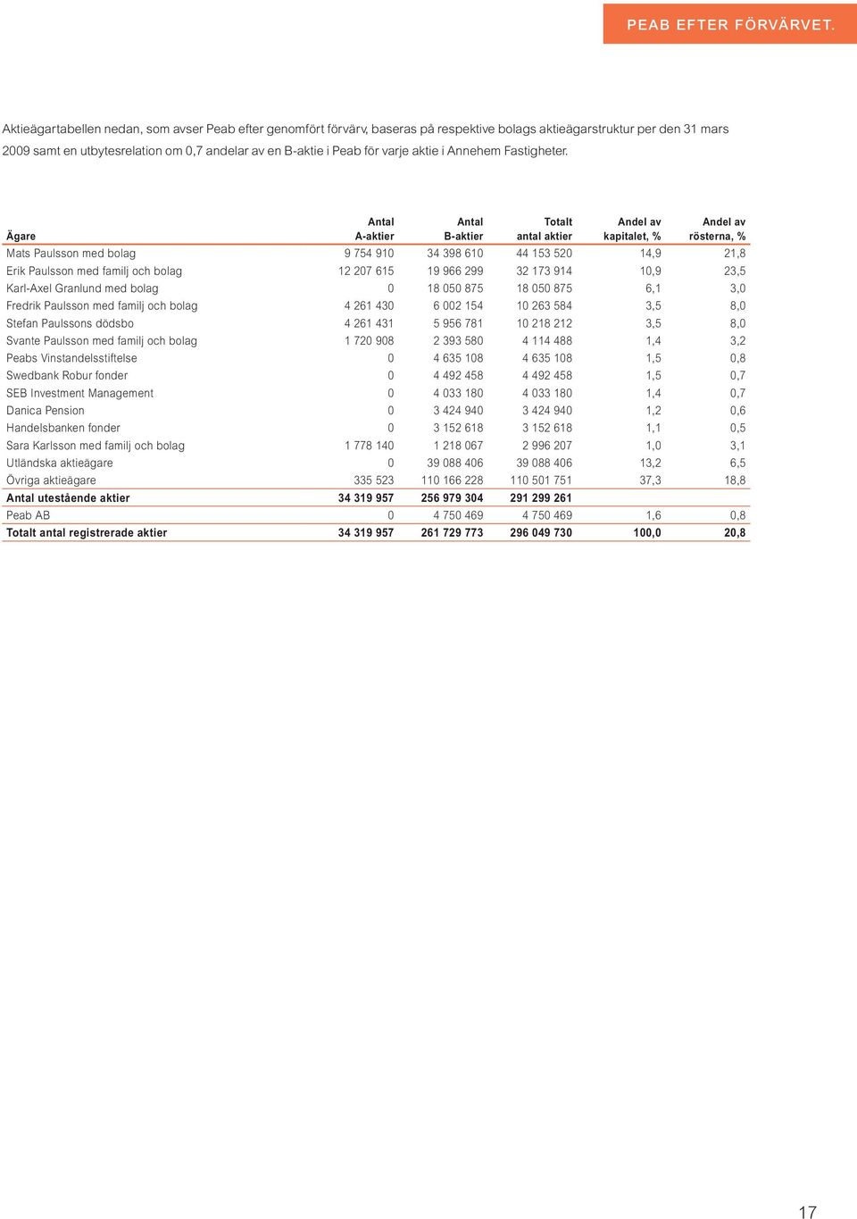 varje aktie i Annehem Fastigheter.