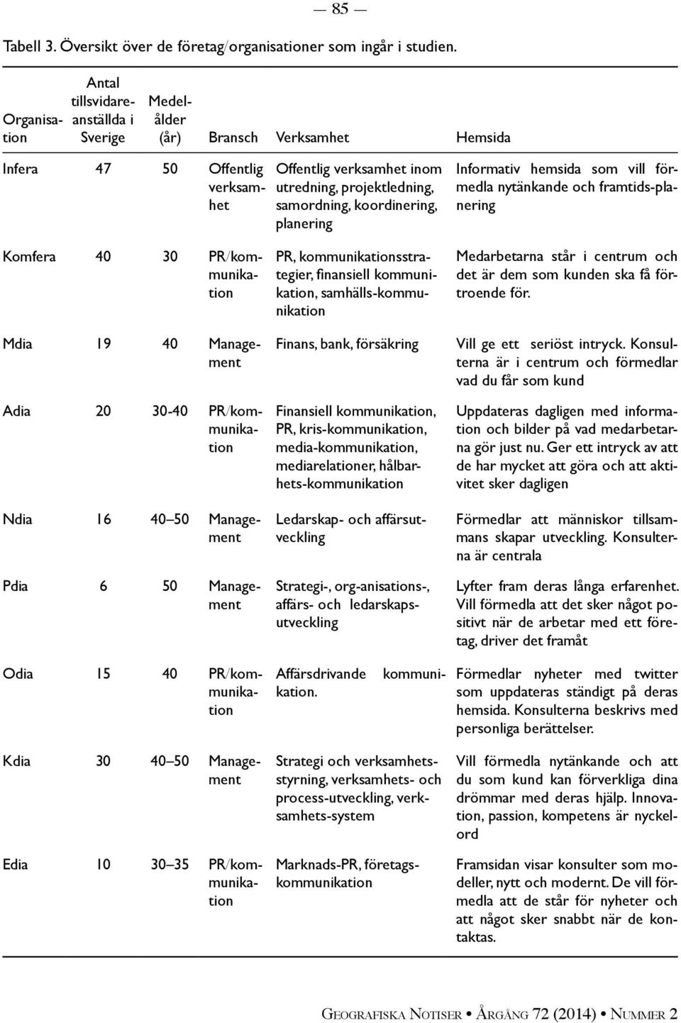 koordinering, planering Informativ hemsida som vill förmedla nytänkande och framtids-planering Komfera 40 30 PR/kommunikation Mdia 19 40 Management Adia 20 30-40 PR/kommunikation Ndia 16 40 50