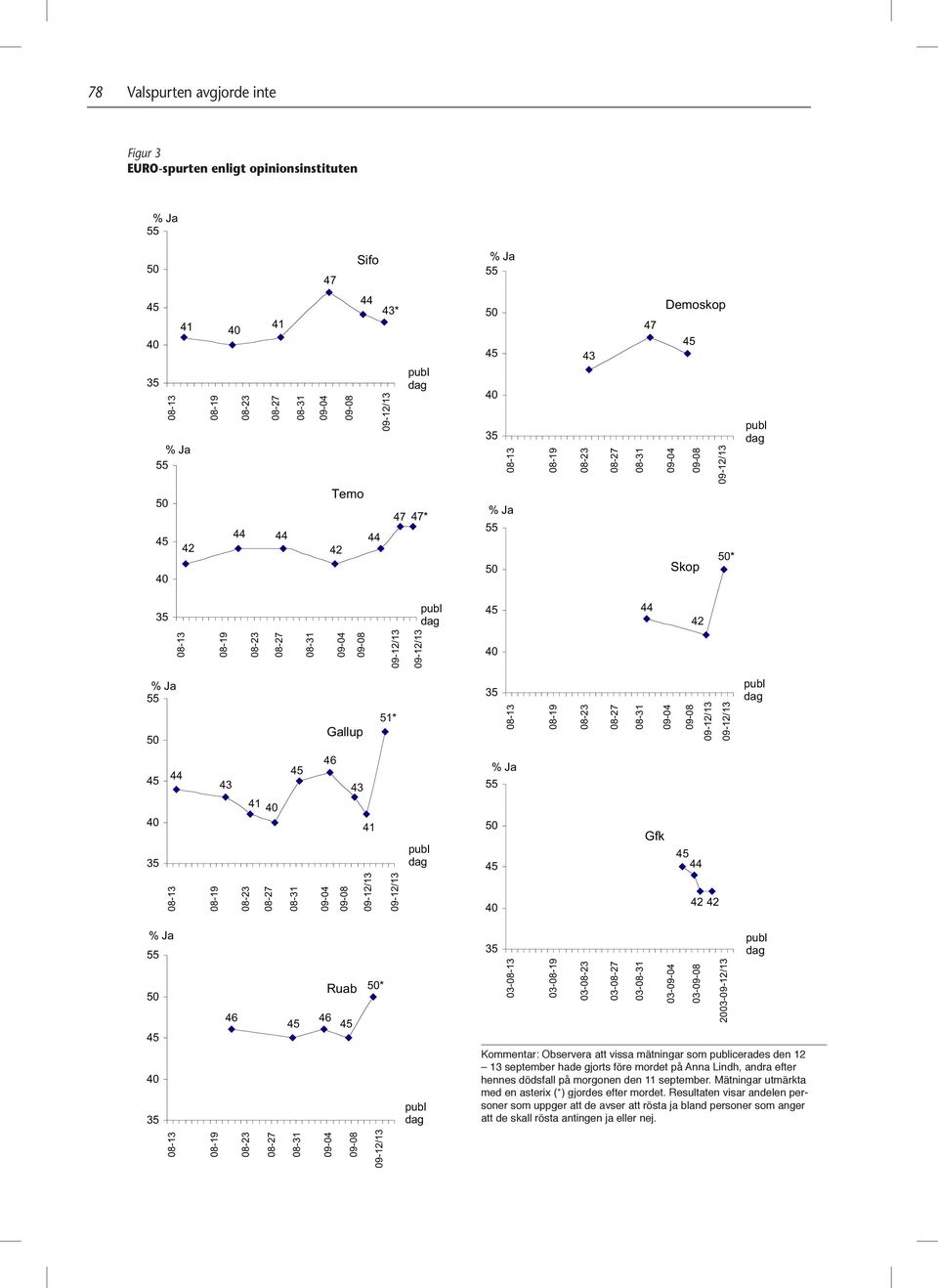 09-12/13 08-13 08-19 08-23 08-27 08-31 09-04 09-08 09-12/13 % a 47* % a 55 50 45 40 35 55 50 45 40 35 55 50 45 40 43 Demoskop 47 45 50* 44 42 45 44 42 42 publ dag publ dag 35 08-13 08-19 08-23 08-27