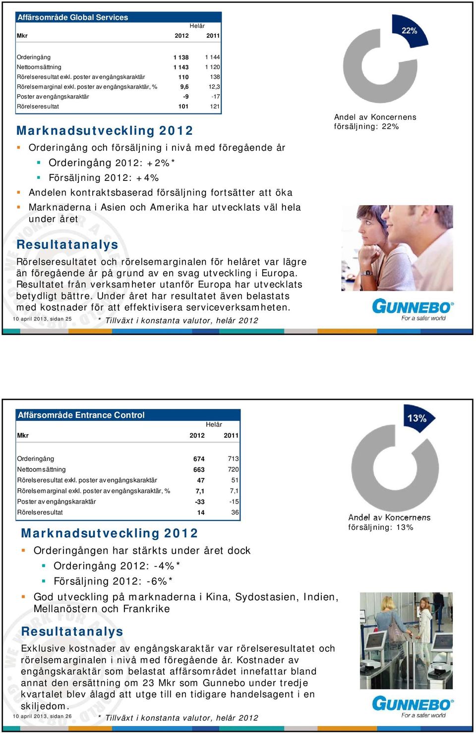 Försäljning 2012: +4% Andelen kontraktsbaserad försäljning fortsätter att öka Marknaderna i Asien och Amerika har utvecklats väl hela under året Andel av Koncernens försäljning: 22% Resultatanalys