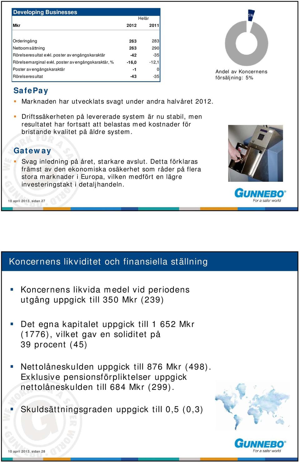 Driftssäkerheten på levererade system är nu stabil, men resultatet har fortsatt att belastas med kostnader för bristande kvalitet på äldre system. Gateway Svag inledning på året, starkare avslut.