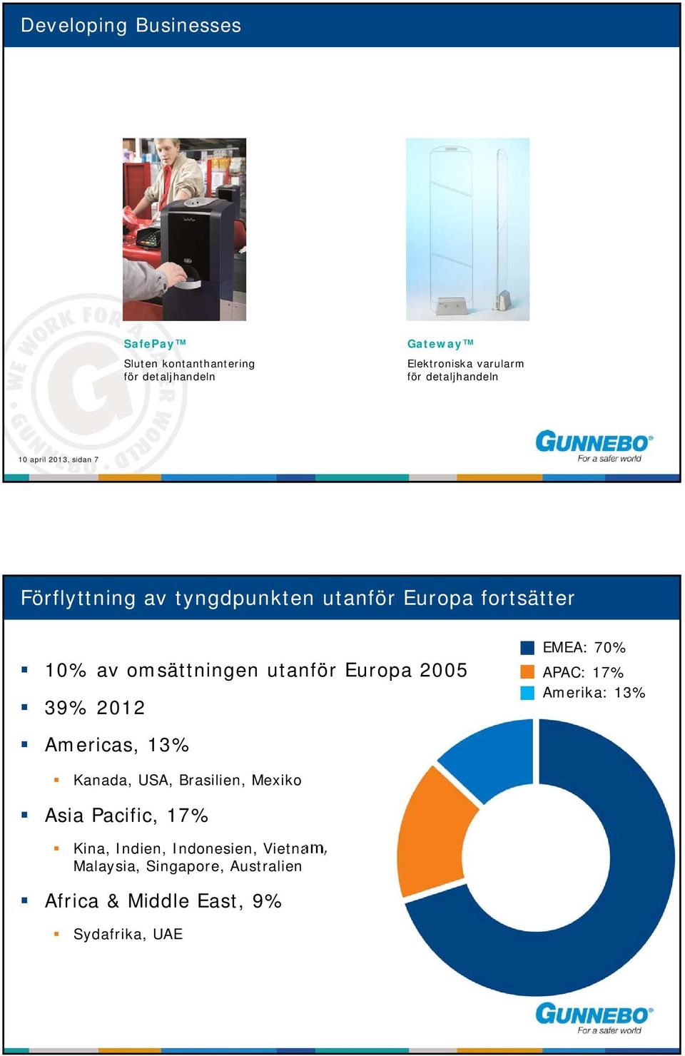 utanför Europa 2005 39% 2012 EMEA: 70% APAC: 17% Amerika: 13% Americas, 13% Kanada, USA, Brasilien, Mexiko Asia