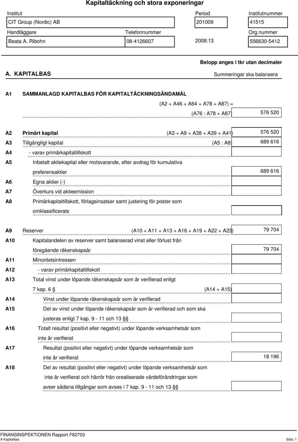 (A76 : A78 + A87) 576 520 A2 Primärt. kapital (A3 + A9 + A38 + A39 + A41) A3 Tillgängligt. kapital (A5 : A8) A4.