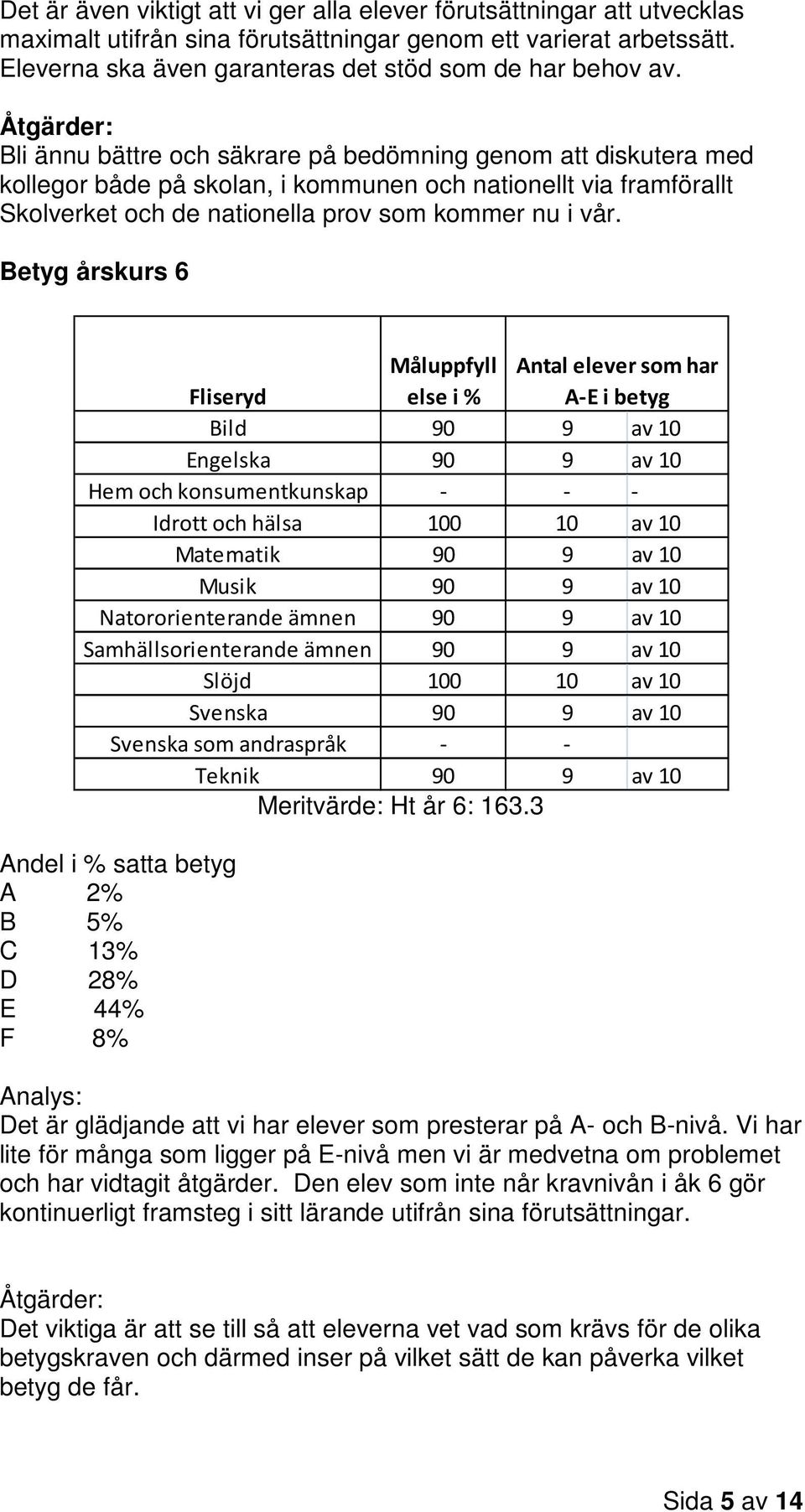 Betyg årskurs 6 Måluppfyll Antal elever som har Fliseryd else i % A-E i betyg Bild 90 9 av 10 Engelska 90 9 av 10 Hem och konsumentkunskap - - - Idrott och hälsa 100 10 av 10 Matematik 90 9 av 10