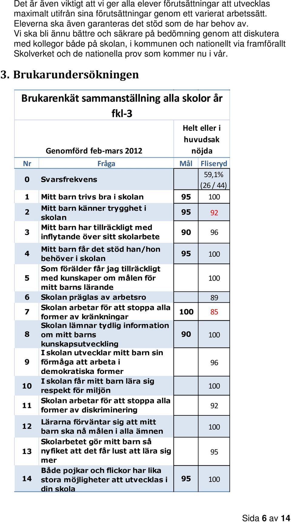 Brukarundersökningen Brukarenkät sammanställning alla skolor år fkl-3 Nr Fråga Mål Fliseryd 0 Svarsfrekvens 59,1% (26/ 44) 1 Mitt barn trivs bra i skolan 95 100 2 3 4 Mitt barn känner trygghet i