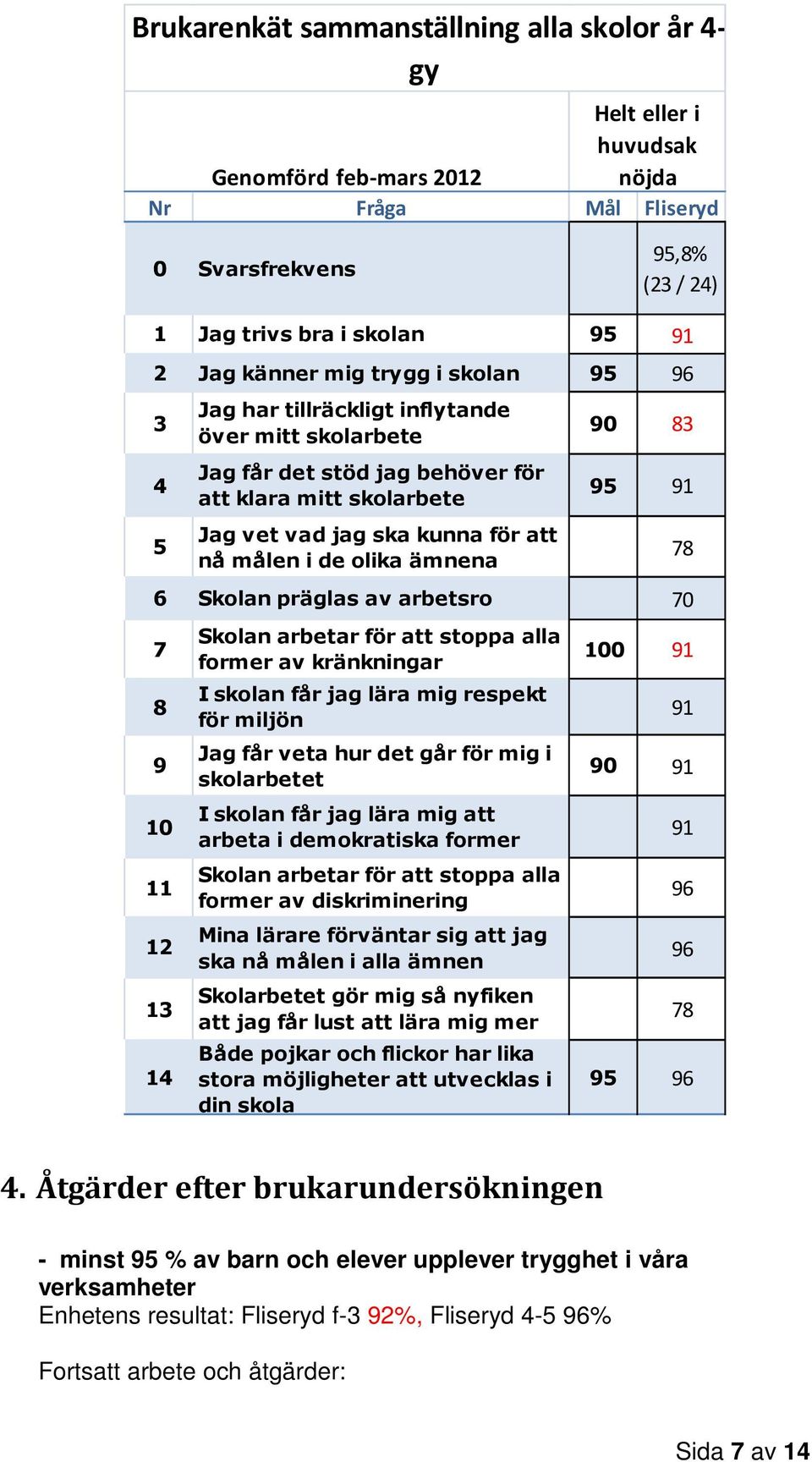 ämnena 90 83 95 91 6 Skolan präglas av arbetsro 70 7 8 9 10 11 12 13 14 Skolan arbetar för att stoppa alla former av kränkningar I skolan får jag lära mig respekt för miljön Jag får veta hur det går