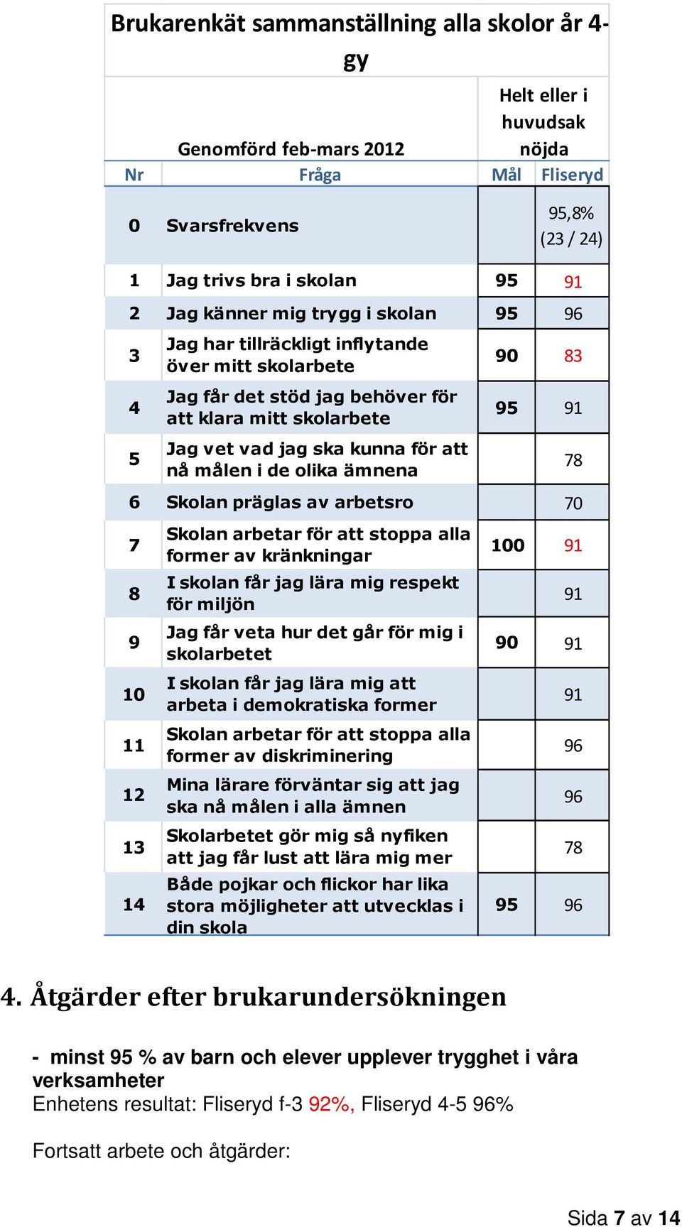 ämnena 90 83 95 91 6 Skolan präglas av arbetsro 70 7 8 9 10 11 12 13 14 Skolan arbetar för att stoppa alla former av kränkningar I skolan får jag lära mig respekt för miljön Jag får veta hur det går