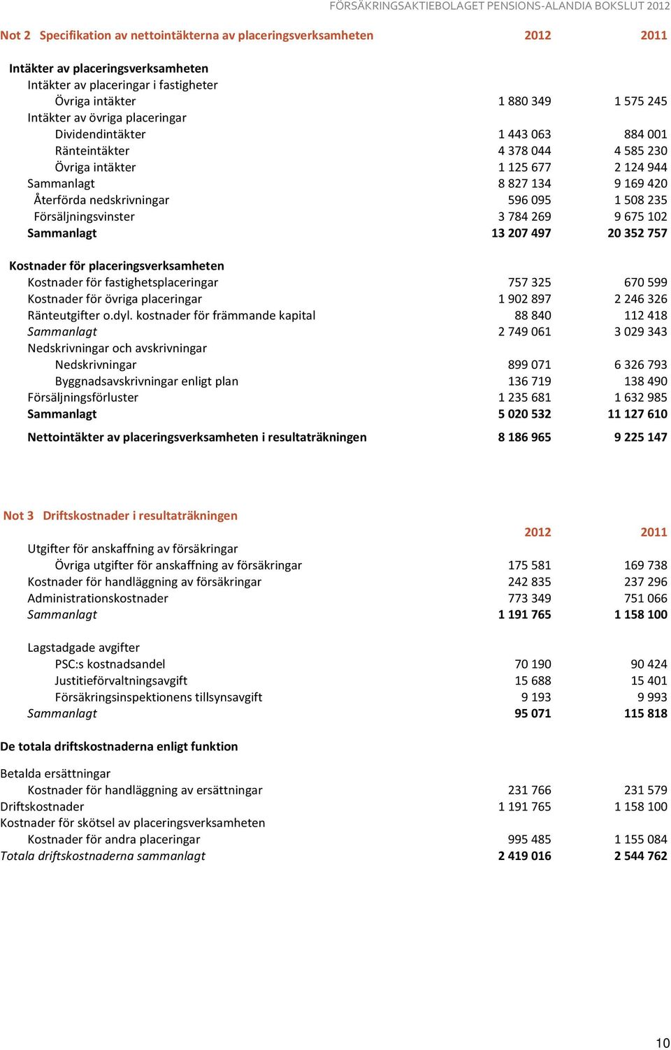 Försäljningsvinster 3 784 269 9 675 102 Sammanlagt 13 207 497 20 352 757 Kostnader för placeringsverksamheten Kostnader för fastighetsplaceringar 757 325 670 599 Kostnader för övriga placeringar 1