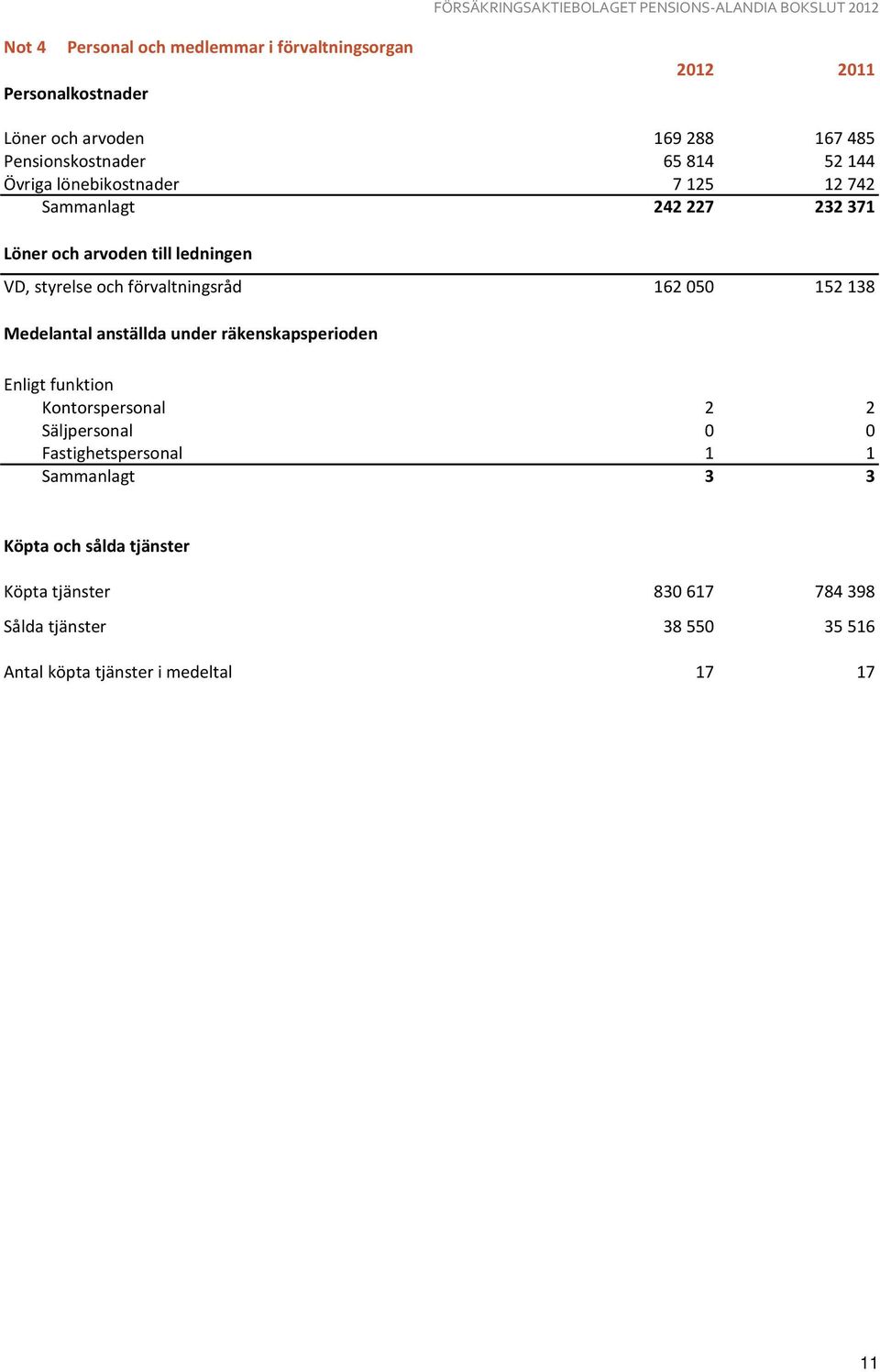 162 050 152 138 Medelantal anställda under räkenskapsperioden Enligt funktion Kontorspersonal 2 2 Säljpersonal 0 0 Fastighetspersonal 1 1