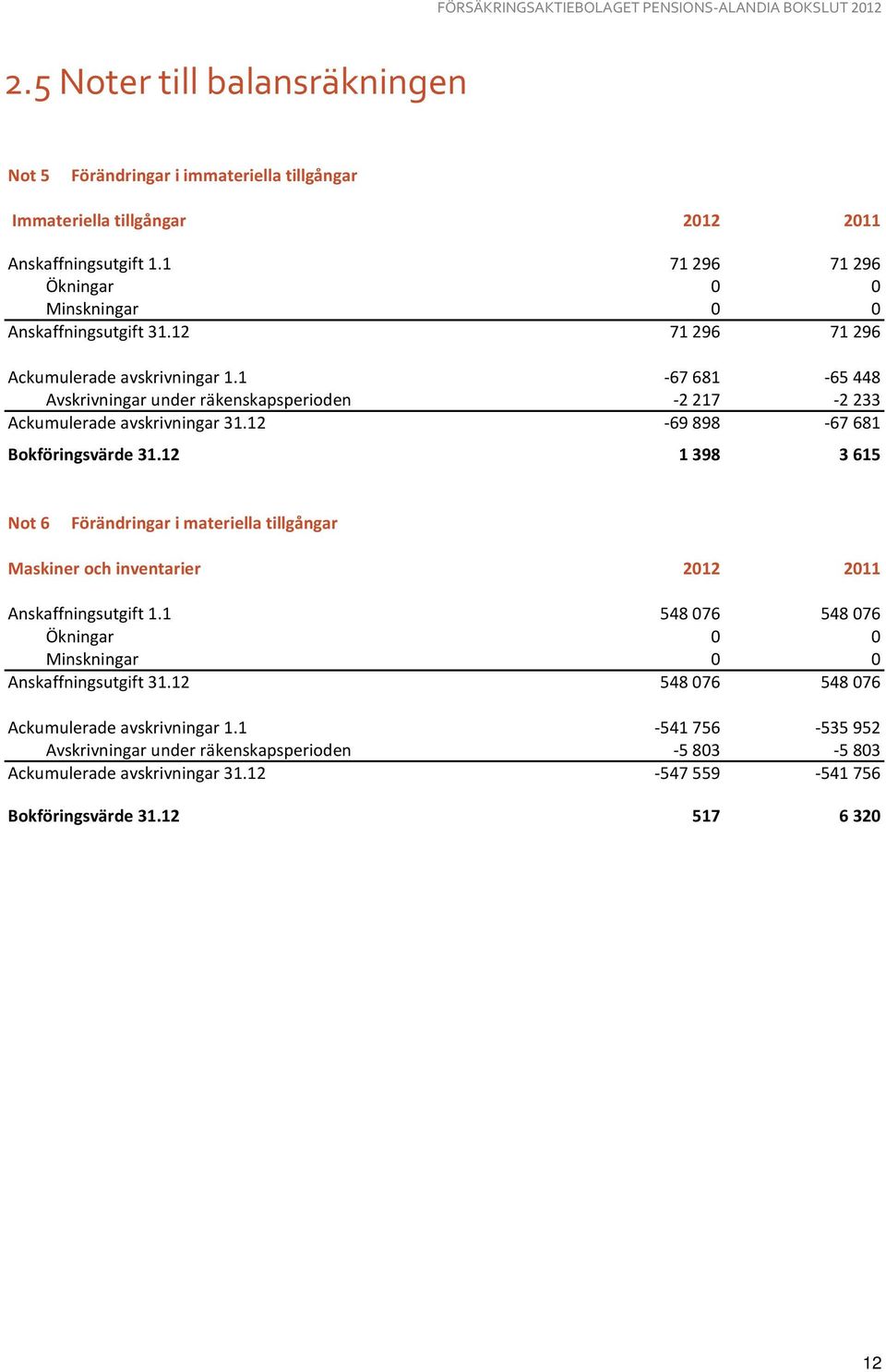 1-67 681-65 448 Avskrivningar under räkenskapsperioden -2 217-2 233 Ackumulerade avskrivningar 31.12-69 898-67 681 Bokföringsvärde 31.