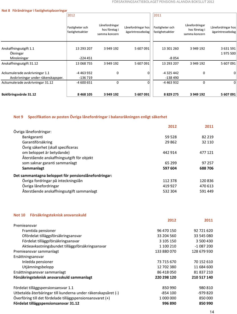 1 13 293 207 3 949 192 5 607 091 13 301 260 3 949 192 3 631 591 Ökningar 1 975 500 Minskningar -224 451-8 054 Anskaffningsutgift 31.