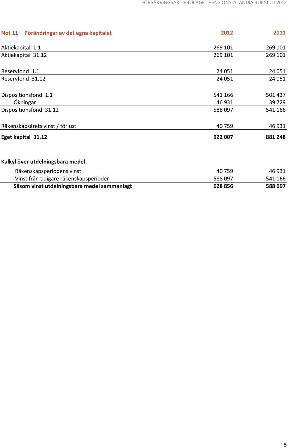 12 588 097 541 166 Räkenskapsårets vinst / förlust 40 759 46 931 Eget kapital 31.