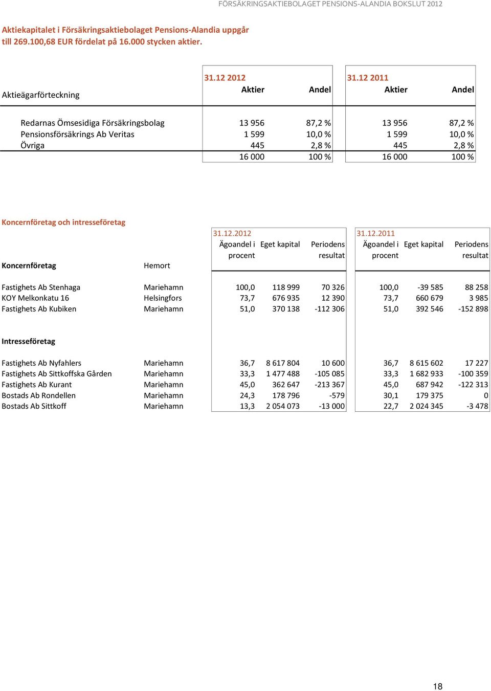 000 100 % Koncernföretag och intresseföretag Koncernföretag Hemort 31.12.